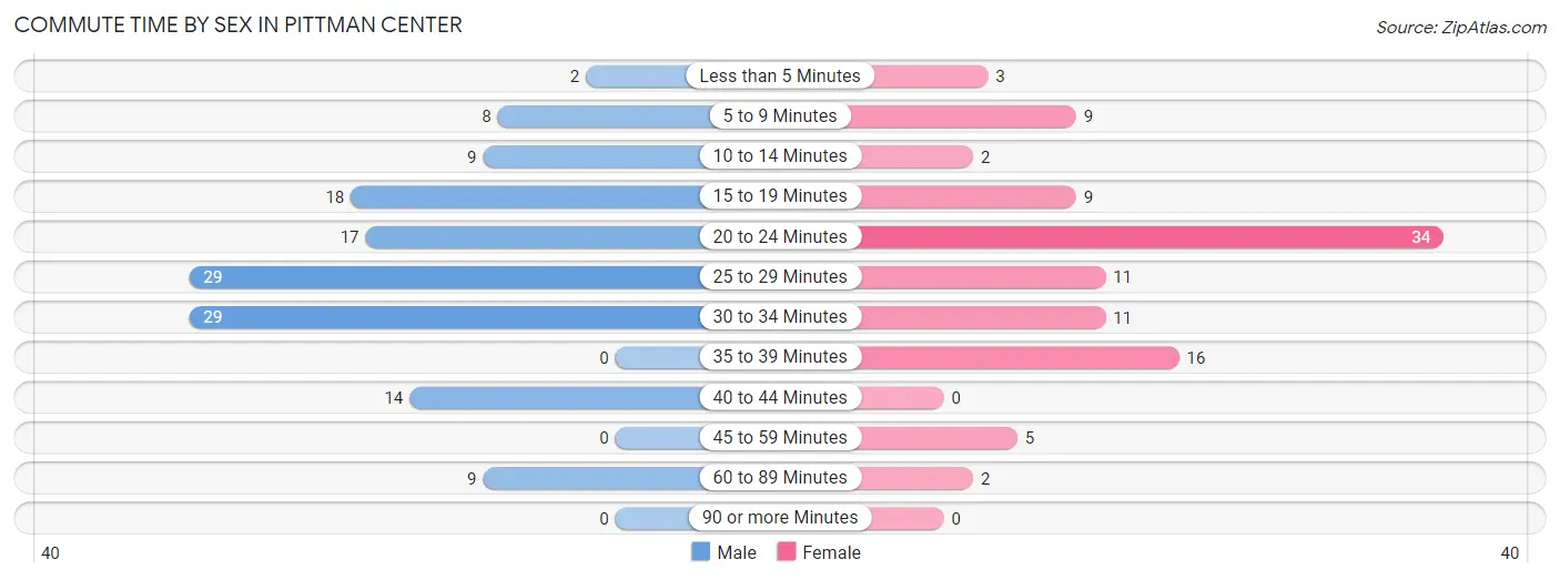 Commute Time by Sex in Pittman Center