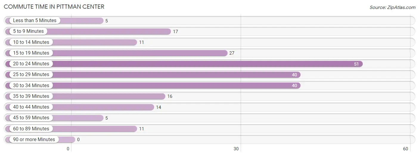 Commute Time in Pittman Center