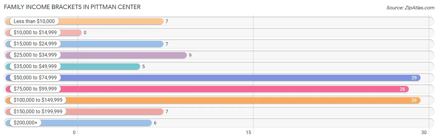 Family Income Brackets in Pittman Center