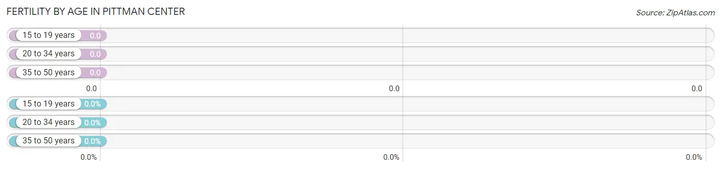 Female Fertility by Age in Pittman Center