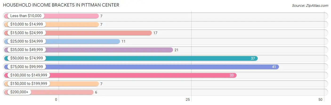 Household Income Brackets in Pittman Center