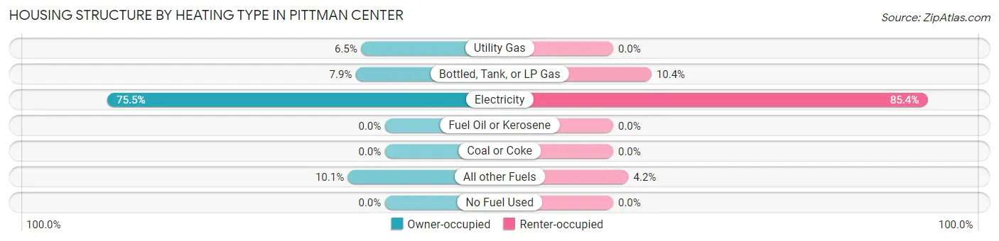 Housing Structure by Heating Type in Pittman Center