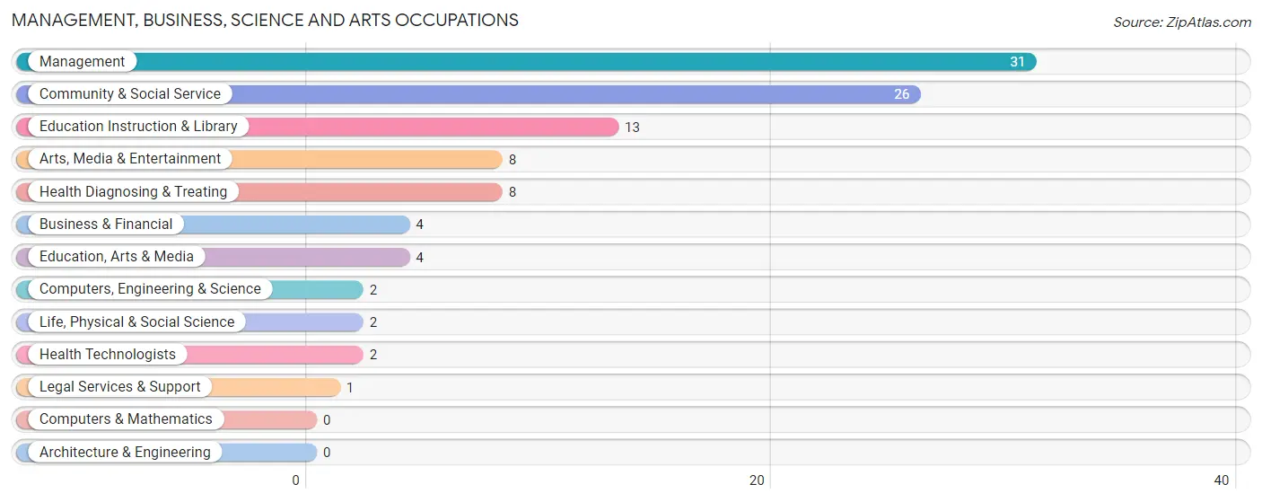 Management, Business, Science and Arts Occupations in Pittman Center