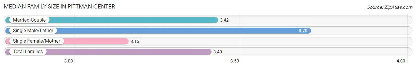 Median Family Size in Pittman Center