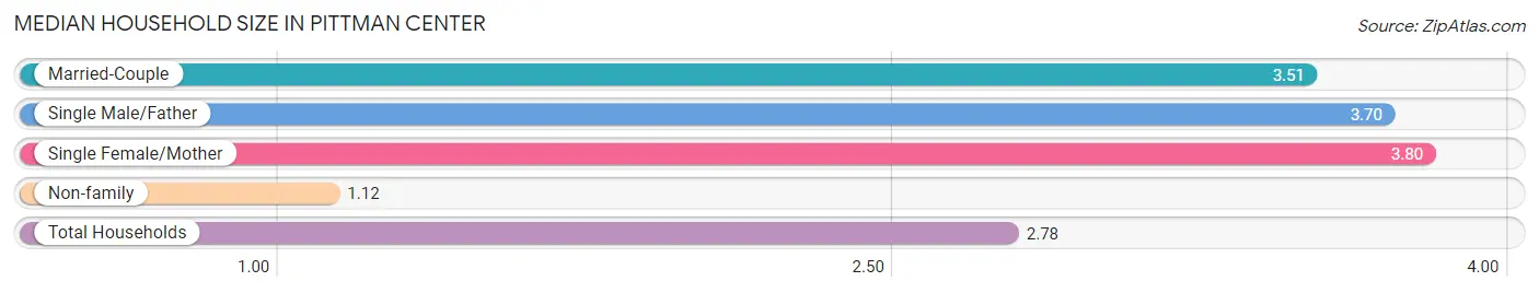 Median Household Size in Pittman Center