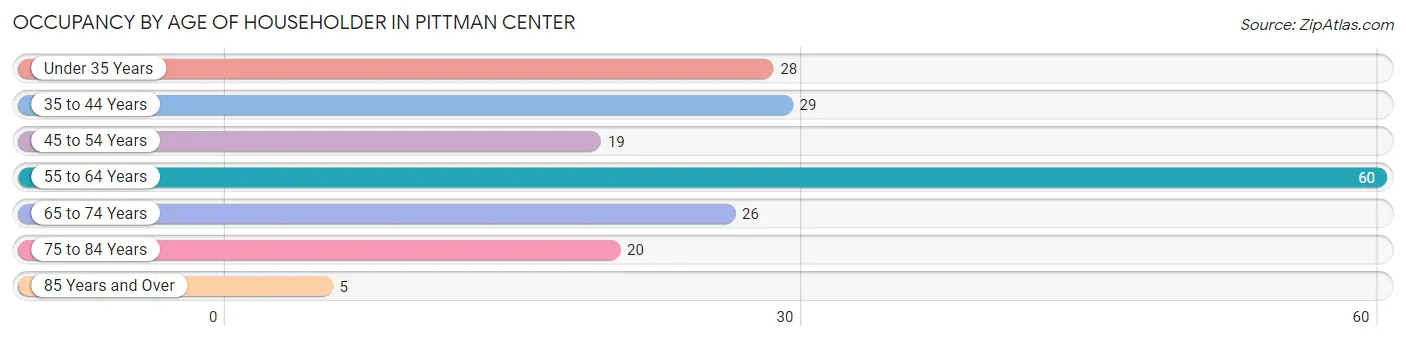 Occupancy by Age of Householder in Pittman Center