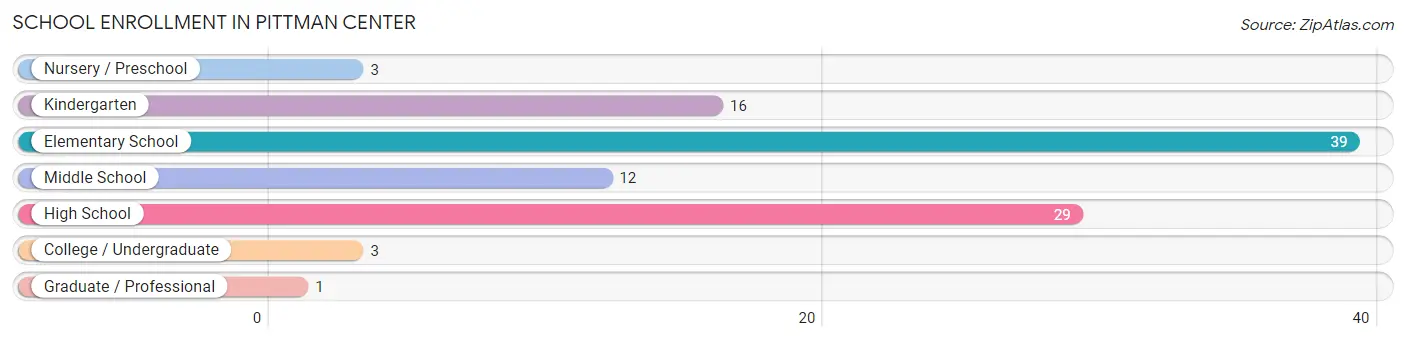 School Enrollment in Pittman Center