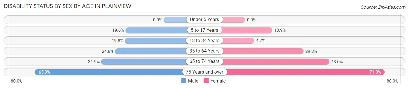 Disability Status by Sex by Age in Plainview