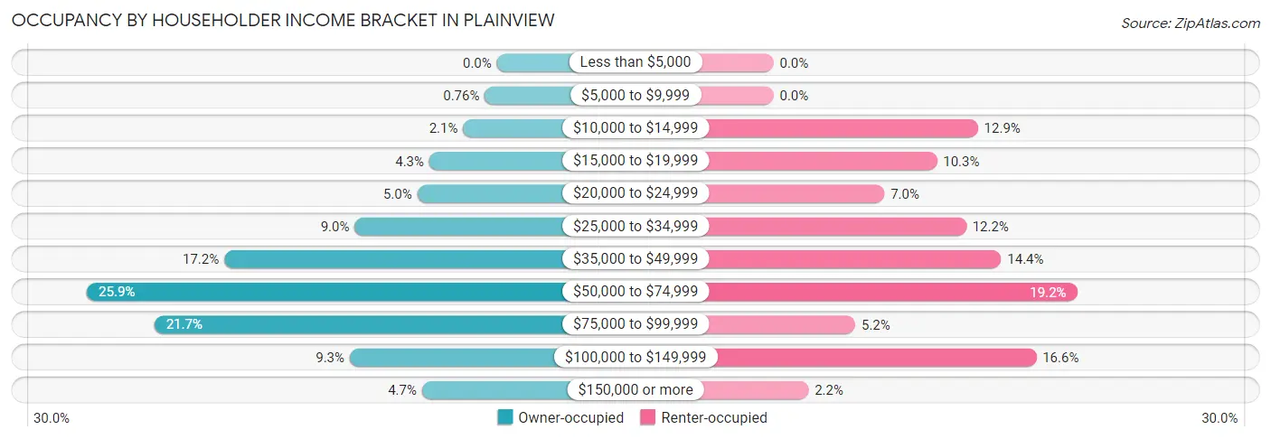 Occupancy by Householder Income Bracket in Plainview