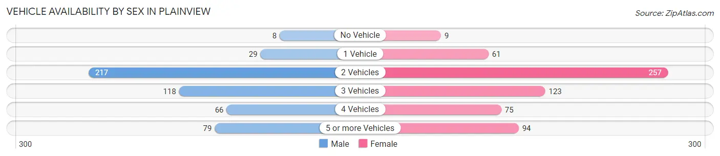 Vehicle Availability by Sex in Plainview