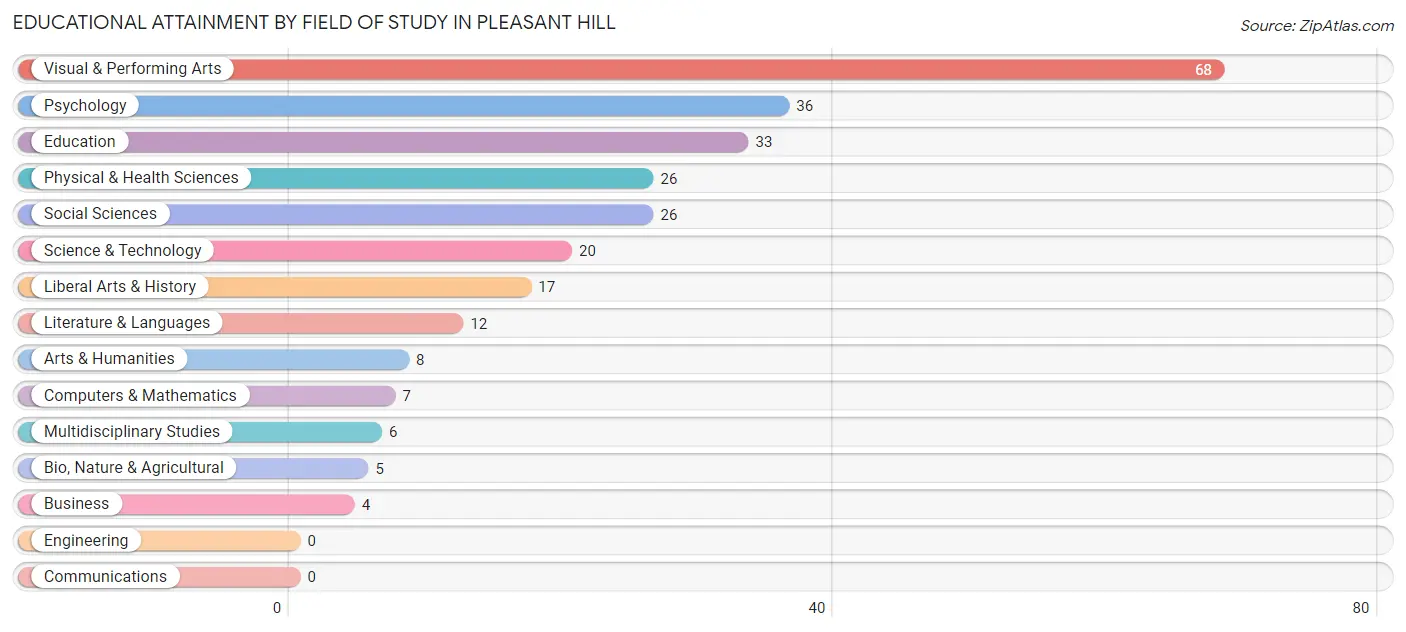 Educational Attainment by Field of Study in Pleasant Hill