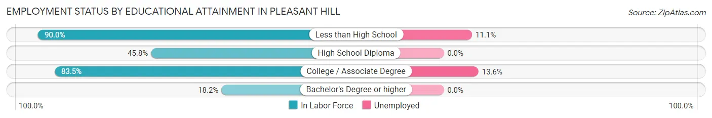 Employment Status by Educational Attainment in Pleasant Hill