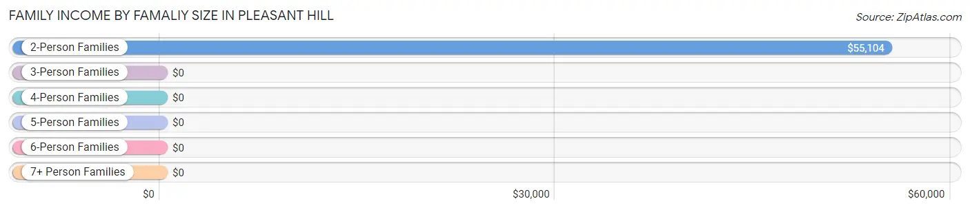 Family Income by Famaliy Size in Pleasant Hill
