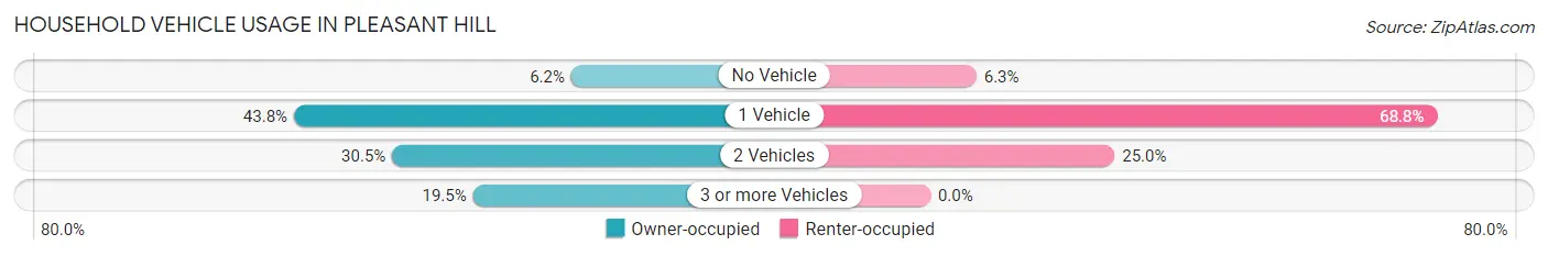 Household Vehicle Usage in Pleasant Hill