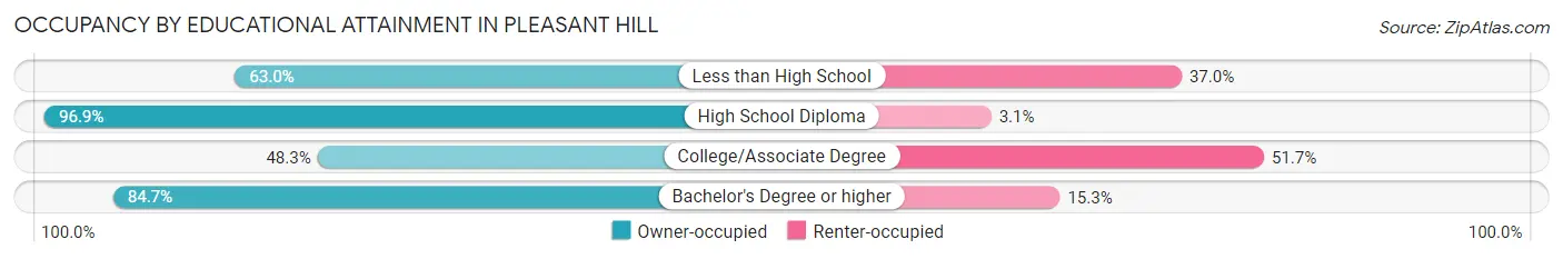 Occupancy by Educational Attainment in Pleasant Hill
