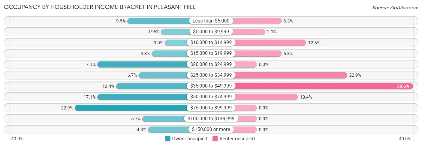 Occupancy by Householder Income Bracket in Pleasant Hill