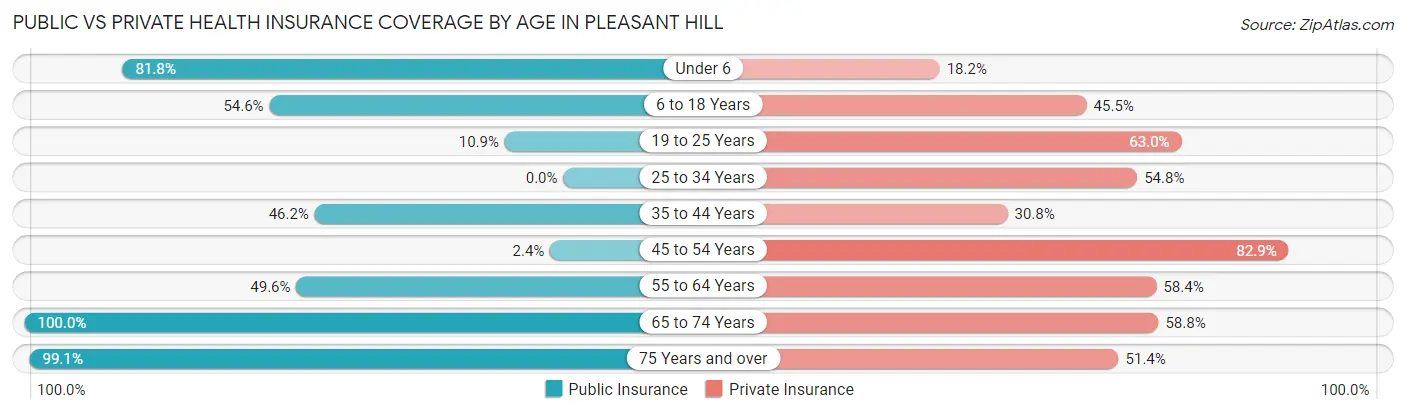 Public vs Private Health Insurance Coverage by Age in Pleasant Hill