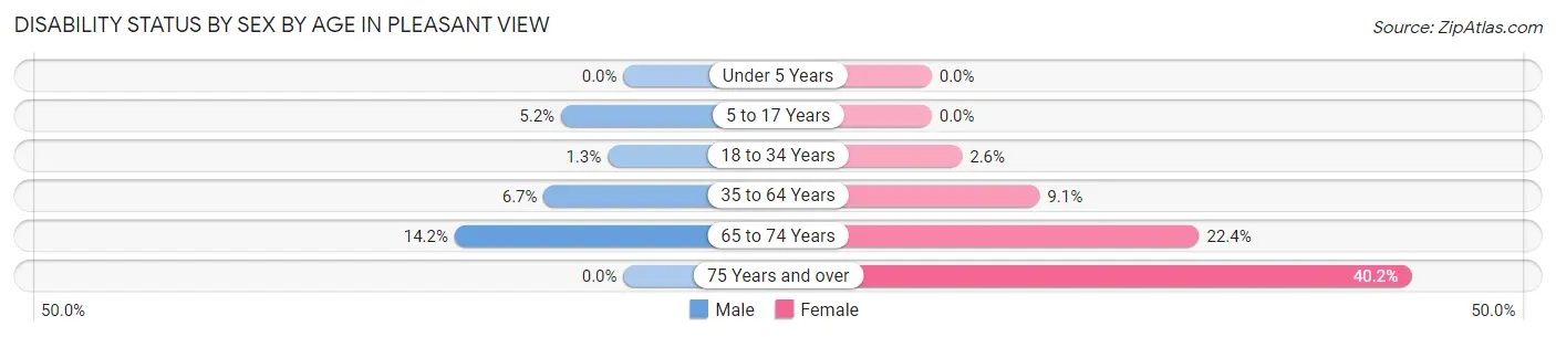 Disability Status by Sex by Age in Pleasant View