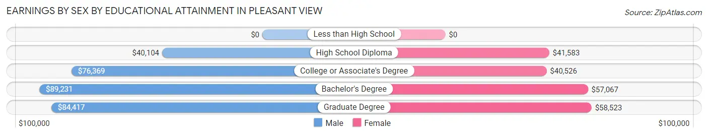 Earnings by Sex by Educational Attainment in Pleasant View