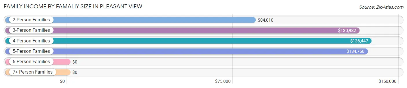 Family Income by Famaliy Size in Pleasant View
