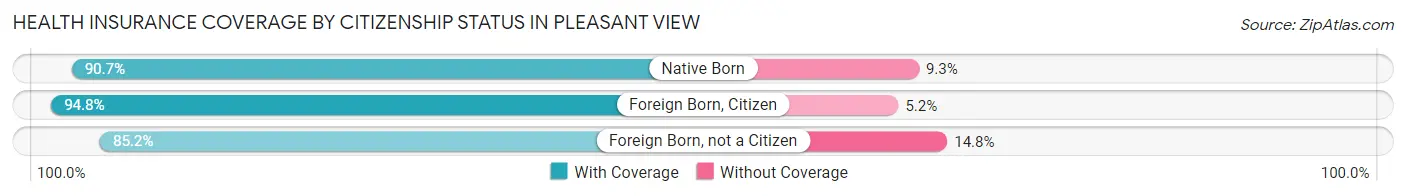 Health Insurance Coverage by Citizenship Status in Pleasant View
