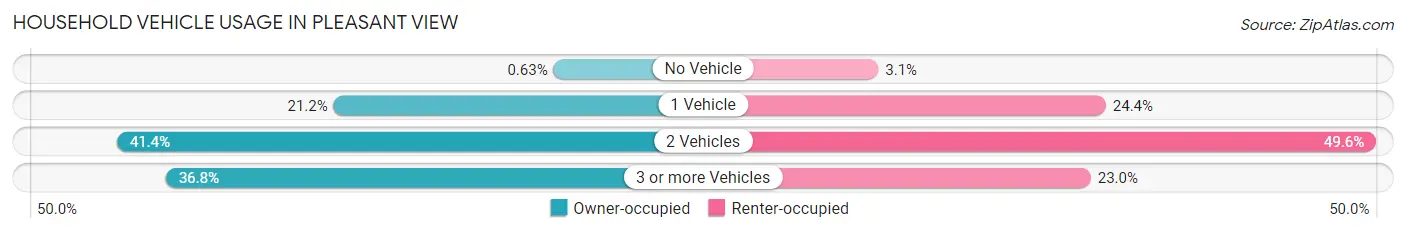 Household Vehicle Usage in Pleasant View