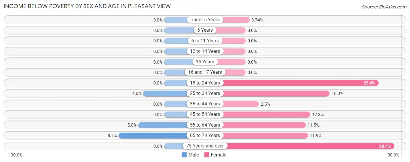 Income Below Poverty by Sex and Age in Pleasant View