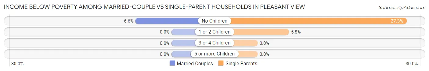 Income Below Poverty Among Married-Couple vs Single-Parent Households in Pleasant View