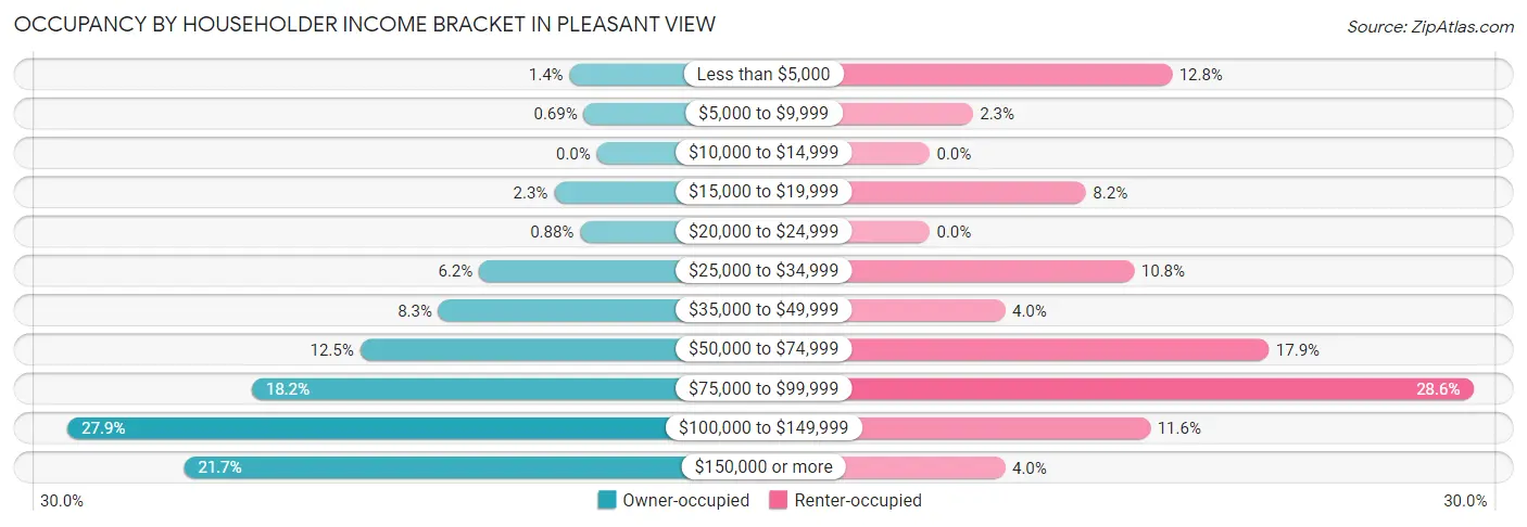 Occupancy by Householder Income Bracket in Pleasant View