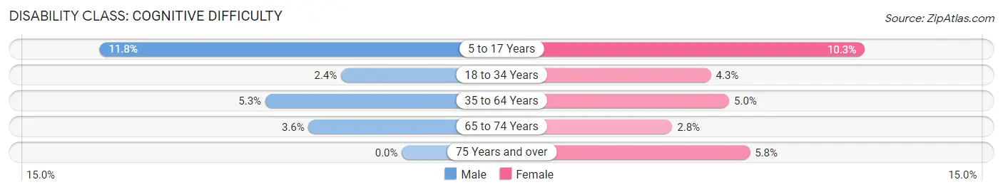 Disability in Portland: <span>Cognitive Difficulty</span>