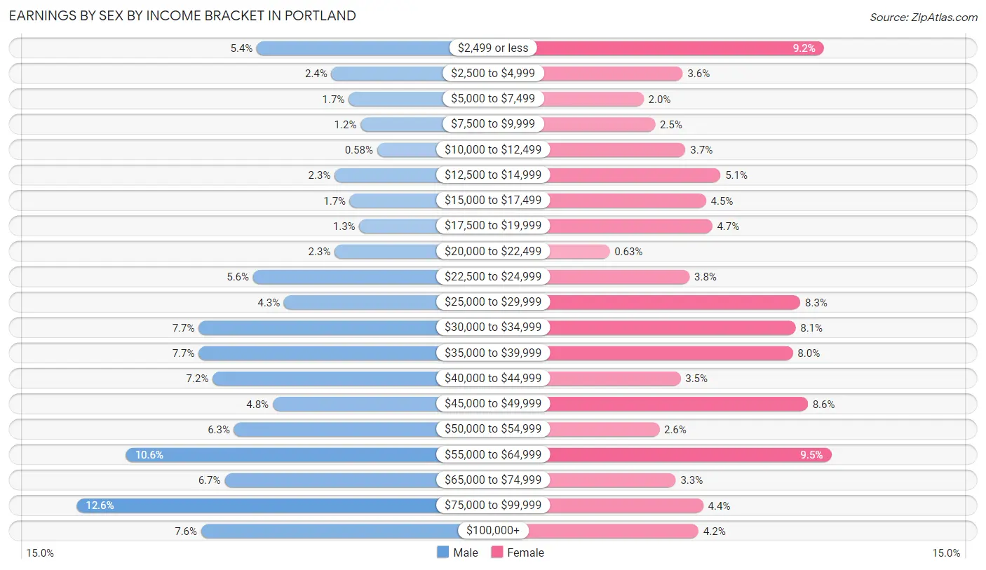 Earnings by Sex by Income Bracket in Portland