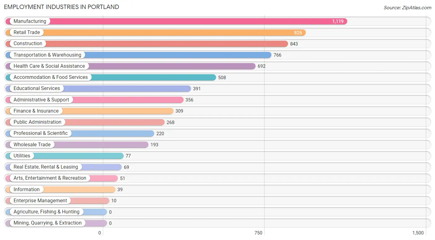 Employment Industries in Portland