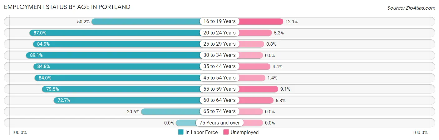 Employment Status by Age in Portland