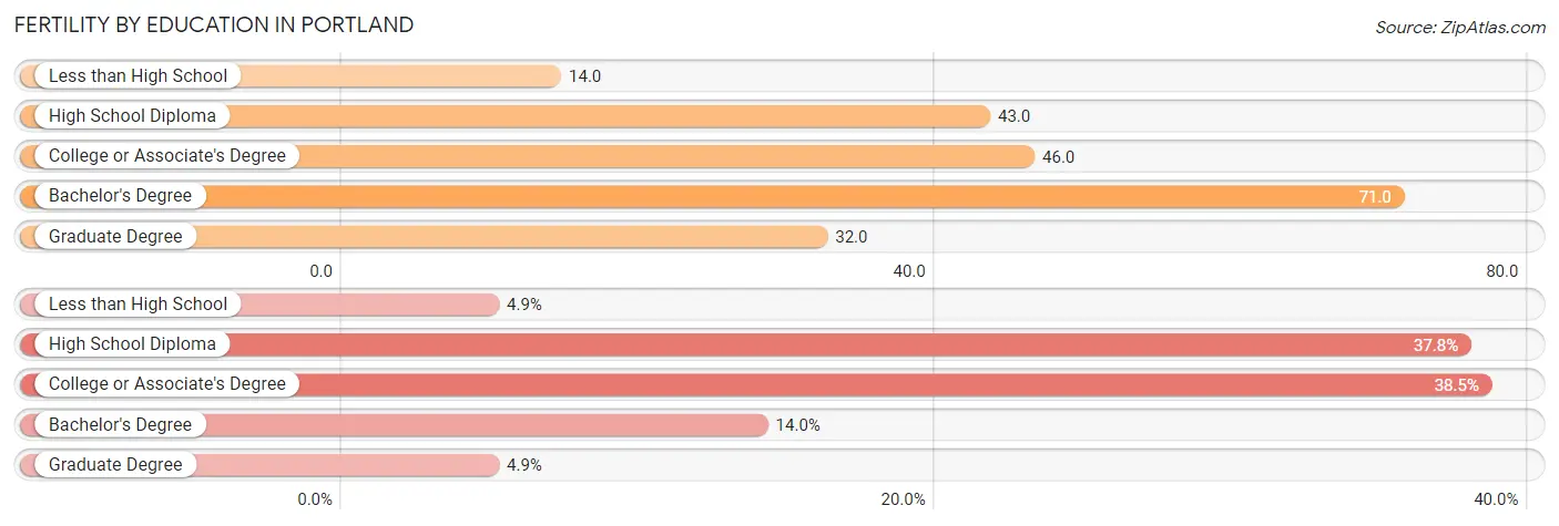 Female Fertility by Education Attainment in Portland