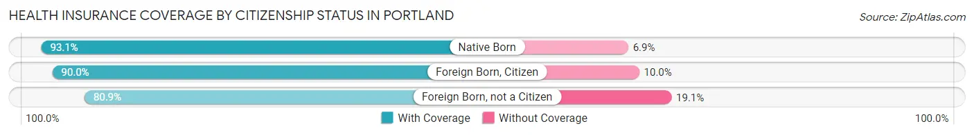 Health Insurance Coverage by Citizenship Status in Portland