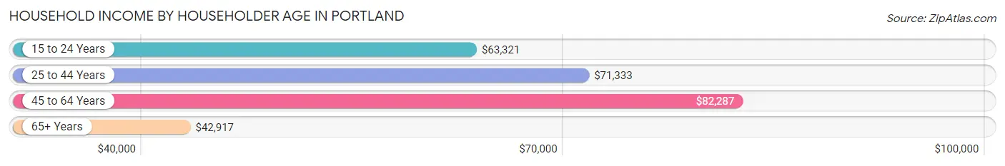 Household Income by Householder Age in Portland