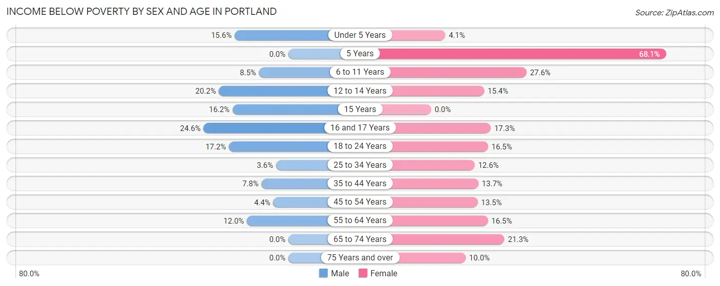 Income Below Poverty by Sex and Age in Portland