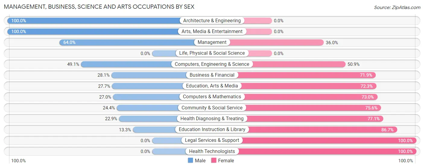 Management, Business, Science and Arts Occupations by Sex in Portland