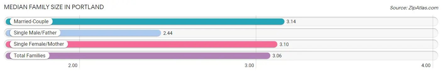 Median Family Size in Portland