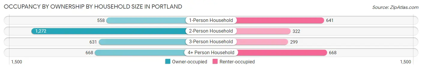 Occupancy by Ownership by Household Size in Portland