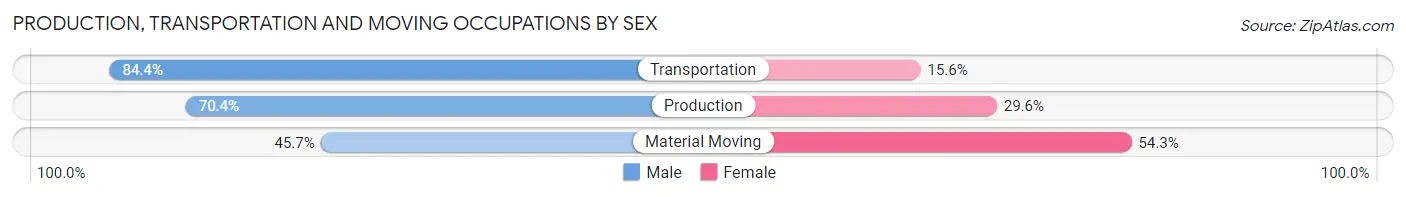 Production, Transportation and Moving Occupations by Sex in Portland