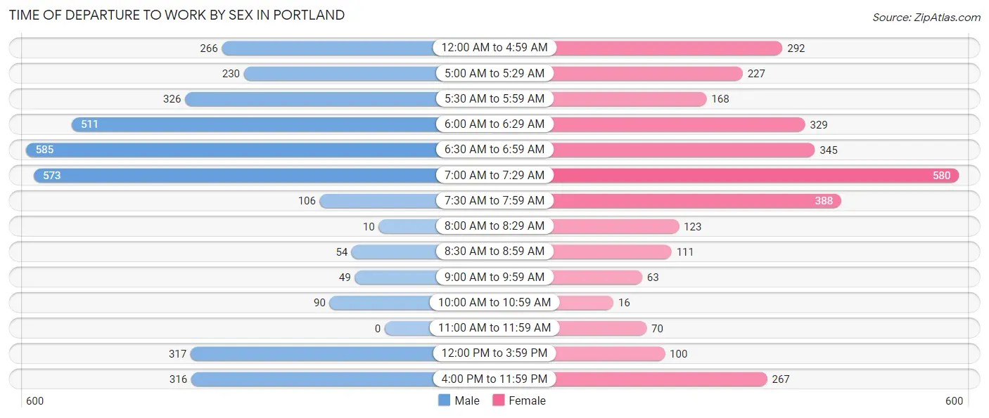 Time of Departure to Work by Sex in Portland