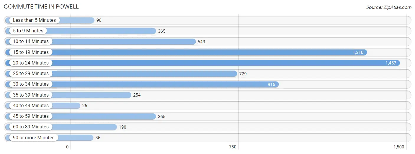 Commute Time in Powell