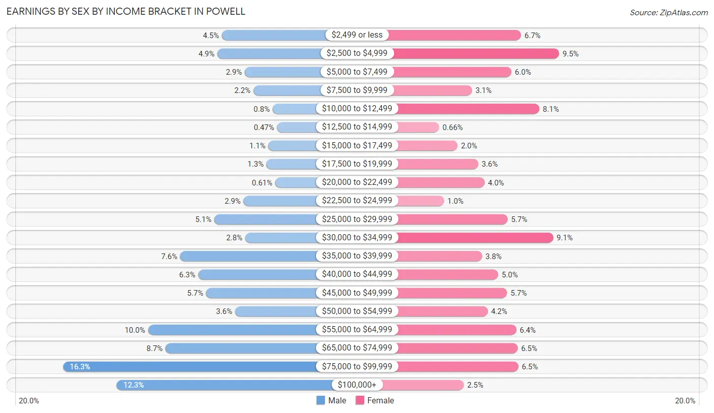 Earnings by Sex by Income Bracket in Powell