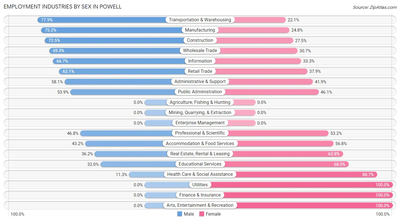 Employment Industries by Sex in Powell