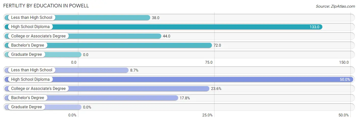 Female Fertility by Education Attainment in Powell