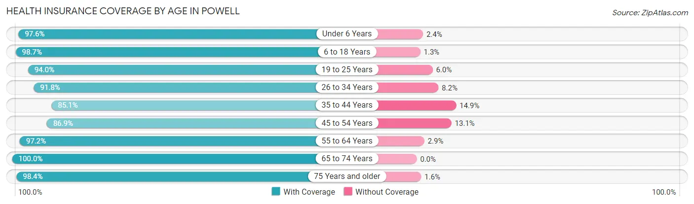 Health Insurance Coverage by Age in Powell