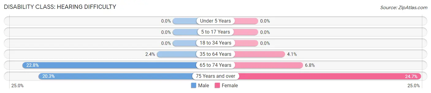 Disability in Powell: <span>Hearing Difficulty</span>