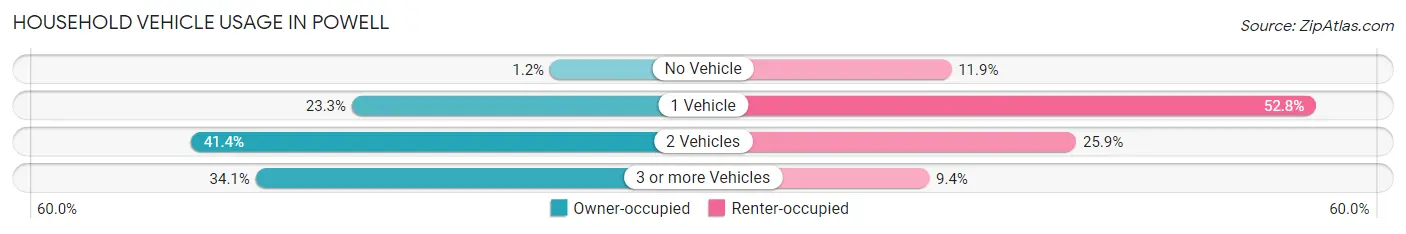 Household Vehicle Usage in Powell