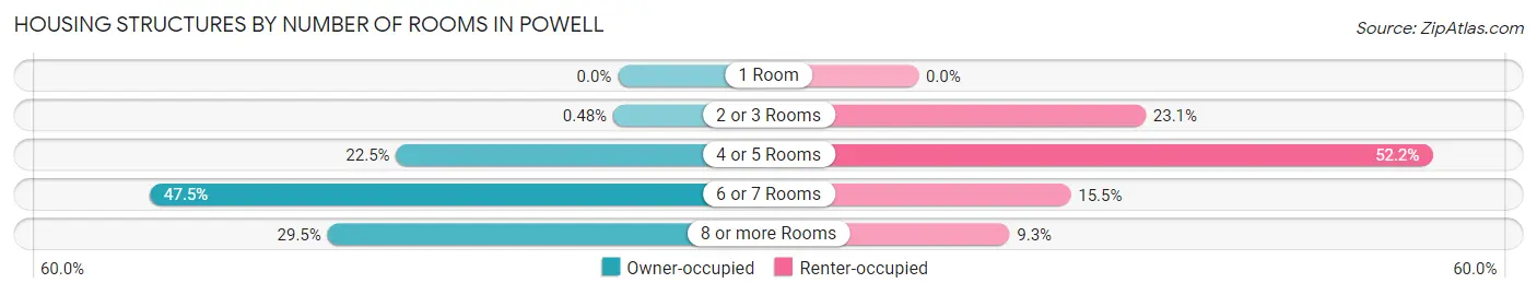 Housing Structures by Number of Rooms in Powell